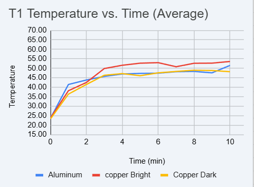 Base Temperature (T₁) Measurements