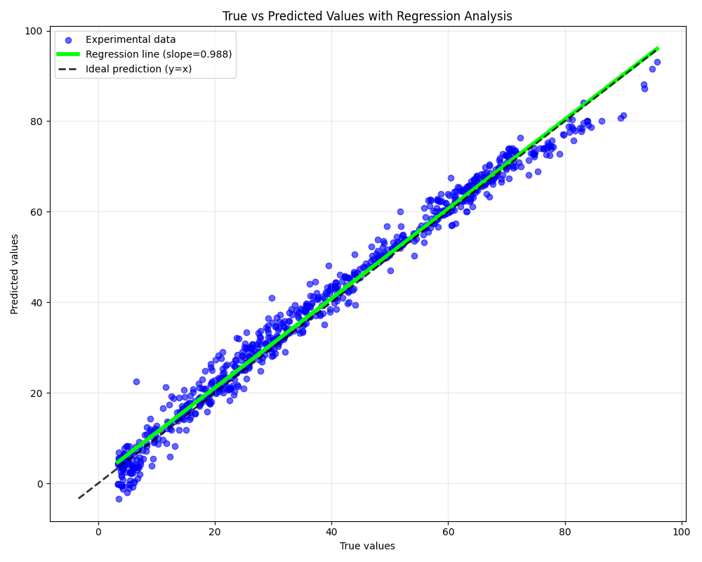 MAF Prediction vs True Value Chart