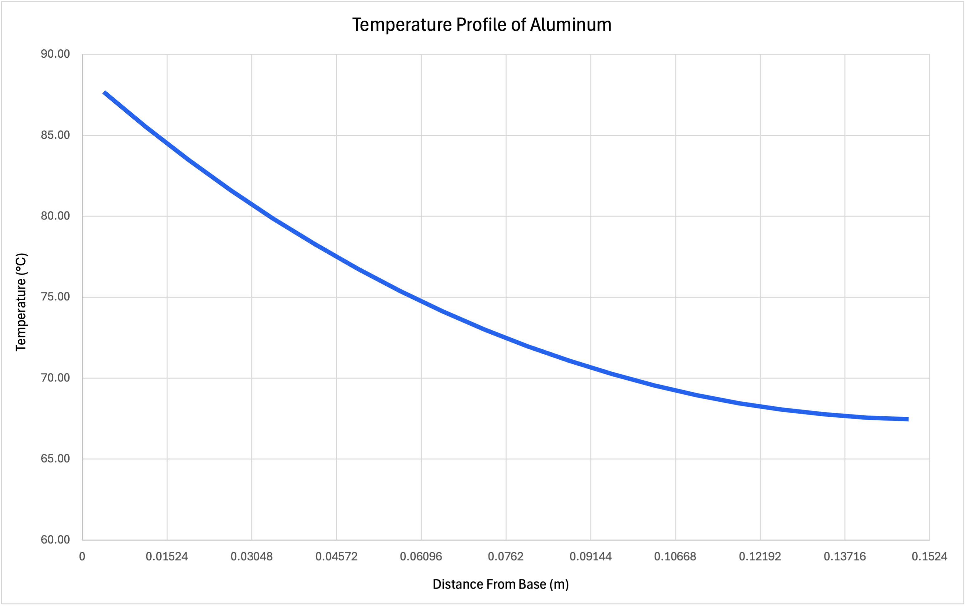 Aluminum Fin Temperature Profile